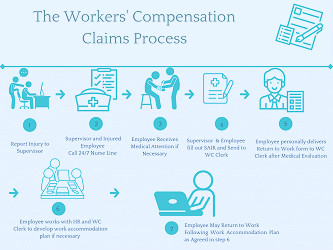 Workers Compensation – Business Services – Paso Robles Joint Unified School  District
